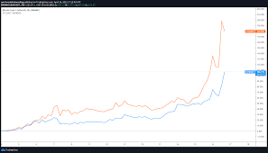 The dark days for the crypto market started on 22 december, when each project, including bitcoin, waves and others, began to lose value. What The Forks Bitcoin Cash And Ethereum Classic See Triple Digit Rallies