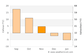 Ratio of temperature, wind speed and. Ann Arbor Weather In November 2021 United States Averages Weather 2 Visit