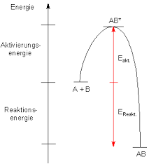 Exotherme reaktion, eine reaktion, bei der energie (in der regel wärme) frei wird. Prof Blumes Medienangebot Energie Und Chemie