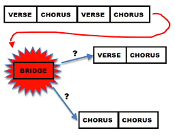 In music, the bridge is a musical passage that connects a section to another section of a song. How A Bridge Can Be Your Song S Most Creative Part The Essential Secrets Of Songwriting
