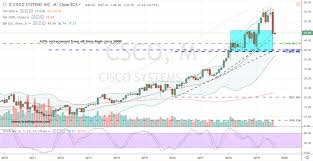 3 Dow Jones Stocks With Great Trade Setups Right Now