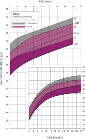 Williams Syndrome Male Head Circumference Growth Chart