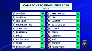 Confira a classificação atualizada da Série B do Campeonato Brasileiro