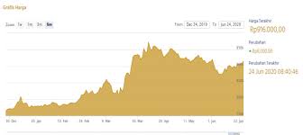 Membeli emas batangan itu tidak mahal, karena anda bisa membeli emas batangan (logam mulia milik pt pt aneka tambang) dengan pecahan (gram) yang. Naik Rp 8000 Harga Emas Antam Hari Ini Rabu 24 Juni 2020 Dan Buyback Per Gram Tempias Com