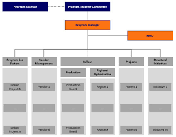 Ms programs is not like be that you habe these many subjects in this semester and all. Programm Management So Gewahrleistet Ein Program Management Office Den Erfolg Eines Programms