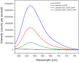 Check spelling or type a new query. Plos One A Versatile Click Compatible Monolignol Probe To Study Lignin Deposition In Plant Cell Walls