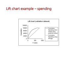 Predictive Classification Using Lift Chart