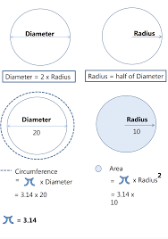 Diameter Radius Circumference Math Tricks Crochet Hat Sizing Radii