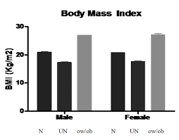 This study aimed to launch malaysian obesity dna bank and determine the prevalence of obesity along with anthropometric measurements of the to the best of our knowledge, this is the first report in malaysia, reporting that this is very first obesity dna bank in south east asia region and. An Evaluation Of Overweight Obesity And Body Fat Status In Medical Students