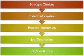 Difference Between Job Analysis And Job Evaluation With Comparison Chart Key Differences
