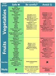 Paleo Low Fodmap Food List In 2019 Fodmap Food List Diet