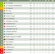 Liste des classements football pour les compétitions où il y a eu au moins un match de joué dans les 2 derniers mois France Ligue 2 Saison 2019 2020 Page 5 Dijonfoot1998 Com