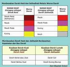 Tanggungjawab bersama suami dan isteri 1. Furmon Penang Apa Yang Anda Perlu Tahu Tentang Haid 1 Warna Haid Yg Normal Adalah Warna Terang 2 Jika Overwork Atau Baru Memulakan Aktiviti Berat Ada Waktunya Anda Tidak Akan Datang