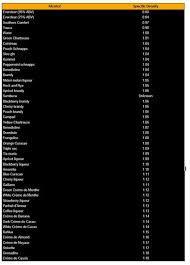 Use This Density Chart To Create Layered Drinks Layered Drinks Midori Melon Alcohol