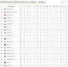 A série b do campeonato brasileiro de futebol de 2020 foi disputada entre 7 de agosto de 2020 a 29 de janeiro de 2021. Confira Os Jogos De Hoje 8 Do Campeonato Brasileiro Serie B V9 Tv Uberlandia