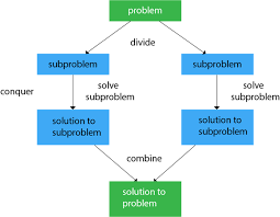 Use a computer to solve problems by developing simple algorithms and then implement them using a specific solution's capability, improvement, or limitation. Daa Divide And Conquer Introduction Javatpoint