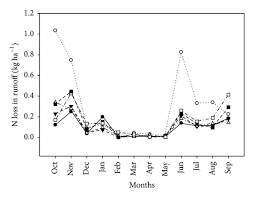 This company's trade report mainly contains market. Reducing Runoff Loss Of Applied Nutrients In Oil Palm Cultivation Using Controlled Release Fertilizers