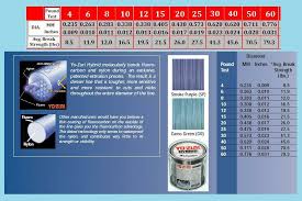 Details About Yo Zuri Hybrid Fluorocarbon Fishing Line 15lb 600yd Clear New Free Usa Shipping