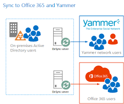 Synchronize And Authenticate Users From Your On Premises Active Directory To Yammer And Office 365 Sharepoint Learning Active Directory
