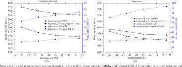 Figure 6 From Temperature Effects On Ultrasonic Phase