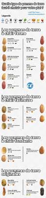 Quelle Variete De Pomme De Terre Faut Il Choisir Pour Votre Plat Voici Le Guide In 2020 Rezepte Essen Essen Und Trinken