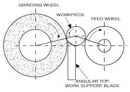 Thrufeed Centerless Od Grinding Parameters And