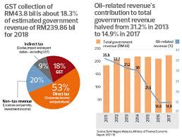 Check spelling or type a new query. Cover Story Why Is There Gst When Oil Prices Are Up Again The Edge Markets