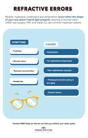 Image result for Refractive Error