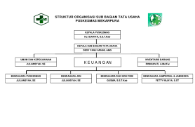 Ampuan pegawai baru di puskesmas. Contoh Sop Bagian Tata Usaha Puskesmas Berbagai Bagian Penting