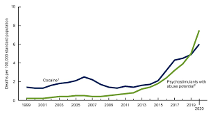 Image result for Stimulant Use Disorder