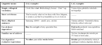 With the right choice of words, you can dramatically impact the performance of an ad. Pdf The Language Of Advertising Analysis Of English And Lithuanian Advertising Texts Semantic Scholar