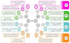 Myers Briggs Psychscool