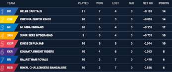 Let's check the chennai super king vs sun risers hyderabad head to head and winning statistics in this article. Csk Vs Srh Highlights Ipl 2019 Chennai Super Kings Beat Sunrisers Hyderabad By 6 Wickets Reclaim Top Spot In Points Table Cricket News Times Of India