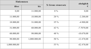 Lesen sie, welche einkünfte dazu zählen! Wie Berechnet Sich Die Einkommensteuer Nach Tarif