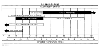 Understanding Why Different Viscosities Are Recommended