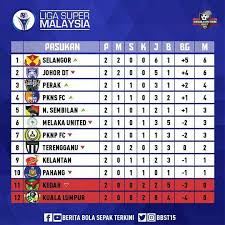 Berikut adalah keputusan, carta kedudukan, serta jadual terkini liga premier / liga perdana malaysia untuk musim 2020. Kedudukan Carta Terkini Liga Super Penyokong Setia Johor Facebook