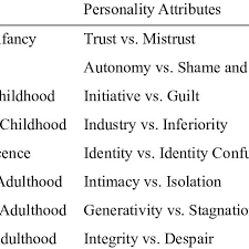 Eriksons Eight Stages Of Psychosocial Development