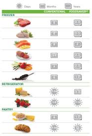 Foodsaver Chart Love Your Kitchen Small Kitchen