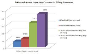 Chart The Cost Of Chronic Overfishing Vs The Bp Oil