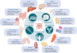 Image result for Cachexia in Cancer
