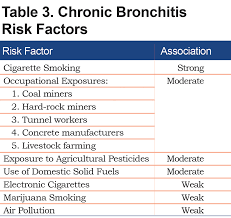 Image result for Chronic Bronchitis