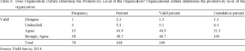 Furthermore, because organizational culture creates a framework of values, rules, and beliefs that individuals must work with, it may influence the output. Pdf The Impact Of Organizational Culture On Employee Performance A Study Of Selected Manufacturing Industry In Enugu Semantic Scholar