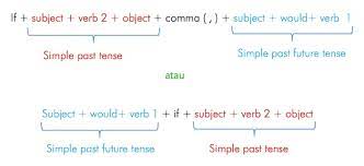 Check spelling or type a new query. Conditional Sentences Type 0 1 2 Dan 3 Rumus Dan Contoh Belajar Mandiri Yuk