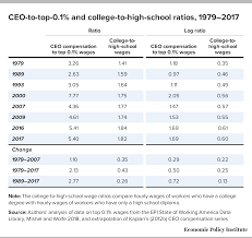 Can i change the price of my products? Ceo Compensation Has Grown 940 Since 1978 Typical Worker Compensation Has Risen Only 12 During That Time Economic Policy Institute
