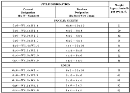 Purposes And Types Of Reinforcing Steel