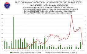 You can find locations for both viral and antibody tests on california's testing map. Tin Tá»©c Covid 19 Má»›i Nháº¥t Hom Nay 30 5 Sang 30 5 Báº¯c Giang Co 35 Trong Tá»•ng Sá»' 52 Ca Máº¯c Má»›i Covid 19