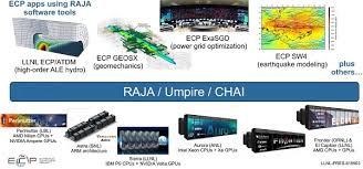 The computing power of gpus has increased rapidly, and they are now often much faster than the computer's main processor. Exascale Computing Project Raja Portability Suite Enables Performance Portable Cpu And Gpu Hpc Codes Insidehpc
