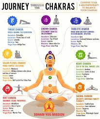 Journey Through The Chakras Chakra Yoga Chakra Mind Body
