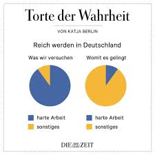 Um zu wissen, wer wirklich reich ist, muss man die abstufungen kennen.und da zeigt sich: Die Zeit Wird Man Glucklich Wenn Man Reich Ist Der Facebook