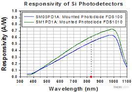 Application field： search and rescuelaw enforcementpersonal vision systemoutdoor recreationsmart home. Photodiodes